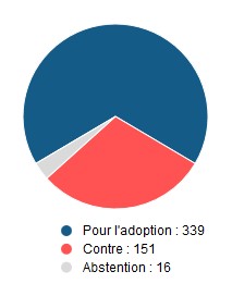 Rpartitition du vote